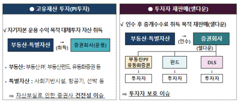 3월부터 증권사 대체투자 시 사전심사 의무화