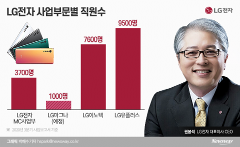 MC부문 인력, LG마그나·유플러스 이동 유력