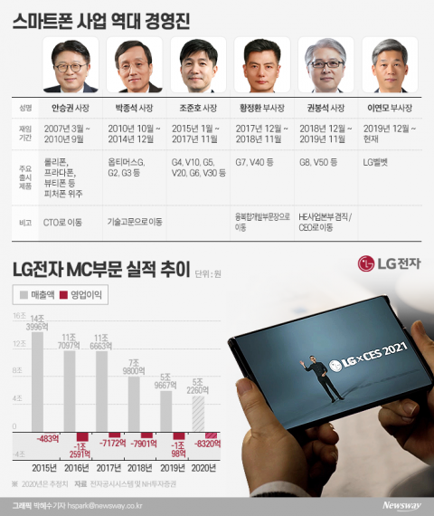 스마트폰 사업조정 향배···축소냐, 매각이냐