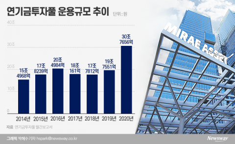 ‘큰손’ 연기금 잡은 미래에셋운용, 6수 만에 주간사 지위 따냈다