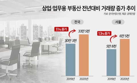 저금리·稅부담에···지난해 상업용부동산 거래량 전년비 11%↑