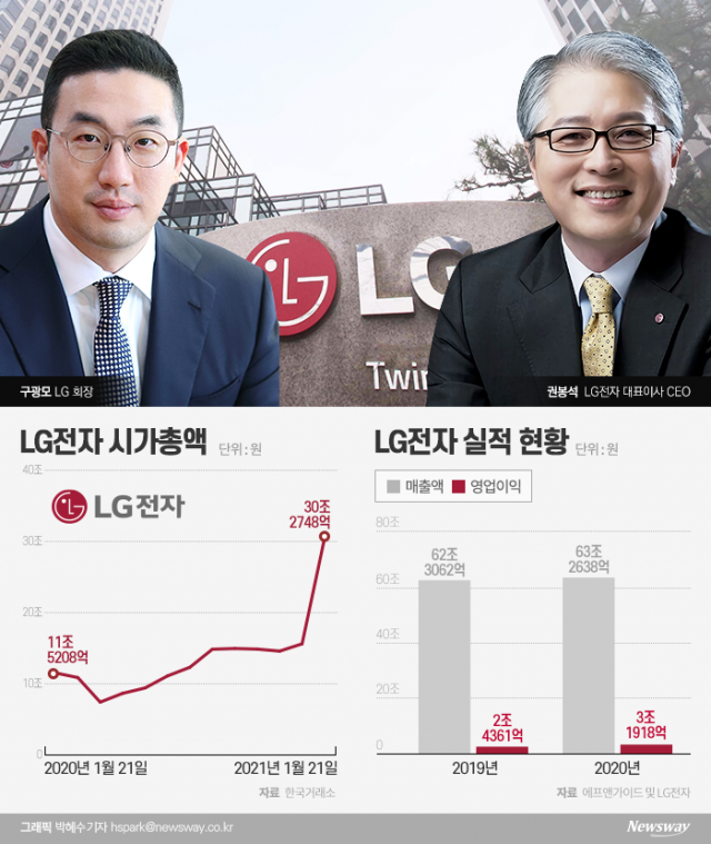 LG전자, MC사업 정리 실적 '쑥'···기업가치 퀀텀 점프