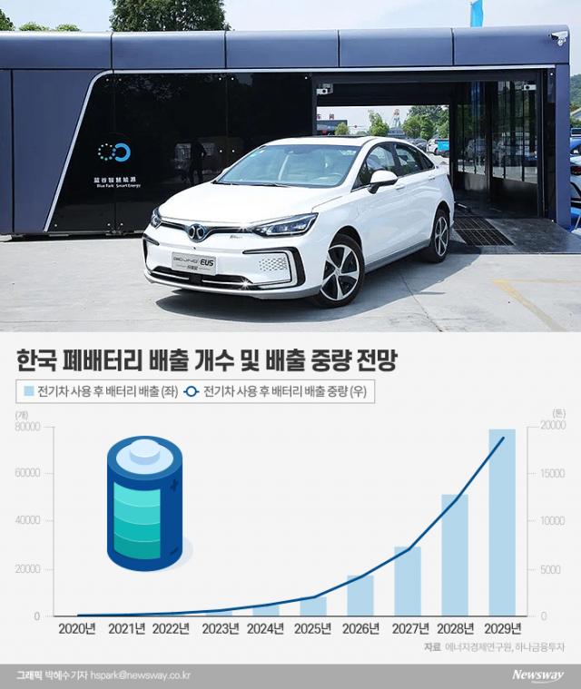 전기차 뜨자 폐배터리 주목···SK·LG·현대차 사업 시동