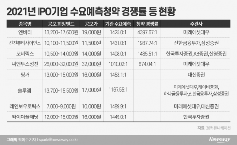 “웬만해선 1000대 1”···공모주 ‘로또청약’, 기관의 후한 점수