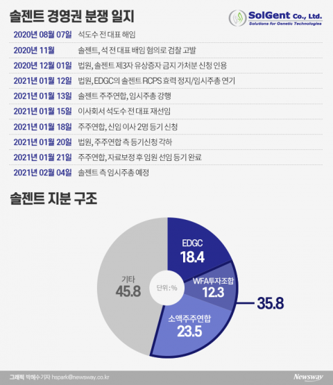 석도수 솔젠트 前 대표 경영권 탈환...EDGC “인정 못해”