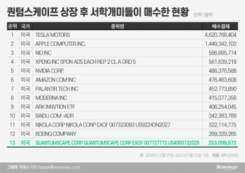 제 2의 테슬라?···퀀텀스케이프에 낭패 본 서학개미들