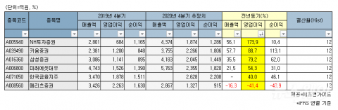 증권 4분기 영업익 전년比 44%↑··· 순이익은 절반 그칠 듯