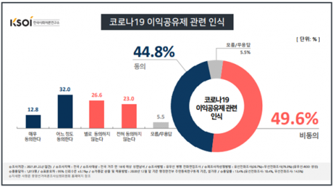 ‘코로나 이익공유제’ 찬성 44.8% vs 반대 49.6%