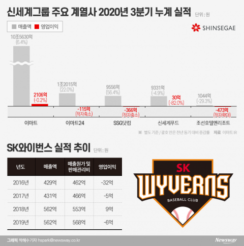 유통업 위기 와중에 야구단 품는 정용진, 왜?