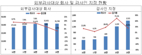 작년 외부감사대상 3만1744社···10년만에 감소세