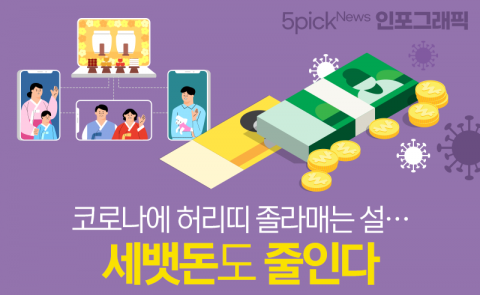 코로나에 허리띠 졸라매는 설···세뱃돈도 줄인다