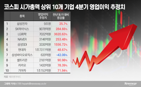 ‘어닝시즌’ 본격 개막···대형주 관전 포인트는