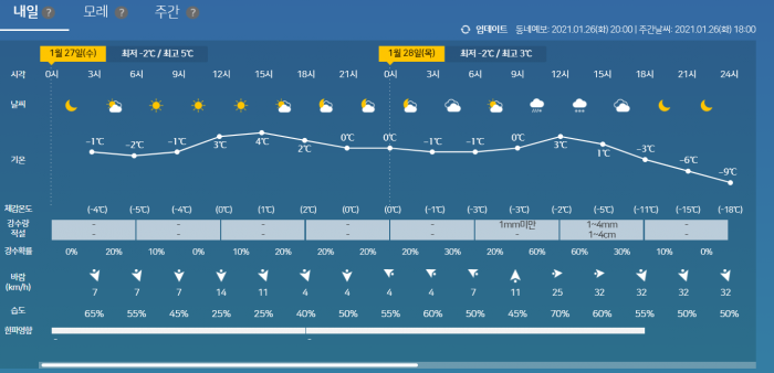 서울 용산구 내일 날씨. 사진=기상청 날씨누리 캡처