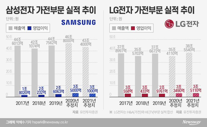삼성·LG 가전경쟁 연초부터 후끈···올해도 ‘엎치락 뒤치락’ 기사의 사진