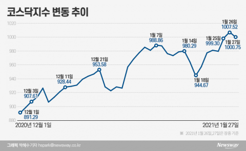 20년 만에  ‘천스닥 ’ 코앞...안착 조건 세 가지
