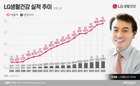 코로나도 뚫은 ‘차석용 매직’···LG생건, 17년 성장 질주 비결은?