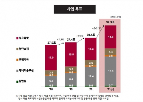 LG화학, 사상 첫 매출 30조원 돌파···에너지솔루션 ‘질주’(종합)
