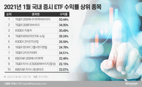 잃지 않는 투자에 꽂혔다···‘ETF 열풍’의 이유