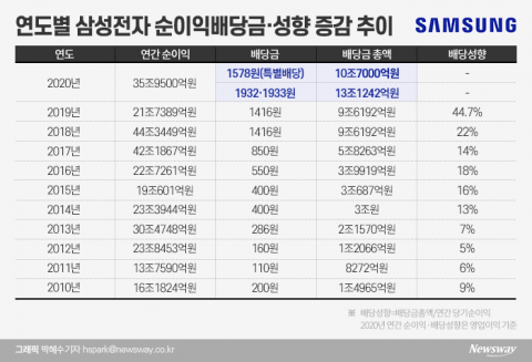 특별배당 10조원 쏜 삼성전자···동학개미에 화답