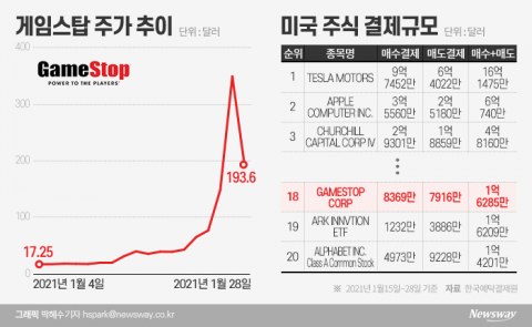 ‘게임스탑發’ 美 공매도 대첩 뛰어든 서학개미···열흘새 1억6000만달러 거래