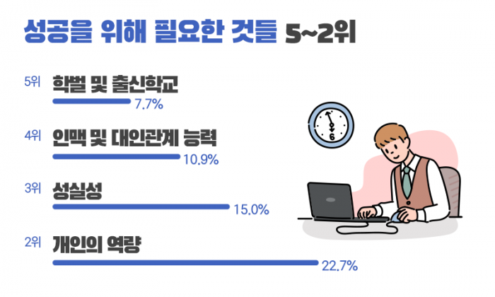 한국서 성공하려면 ‘개인 역량’·‘성실성’보다 ‘부모의 ○○’ 기사의 사진
