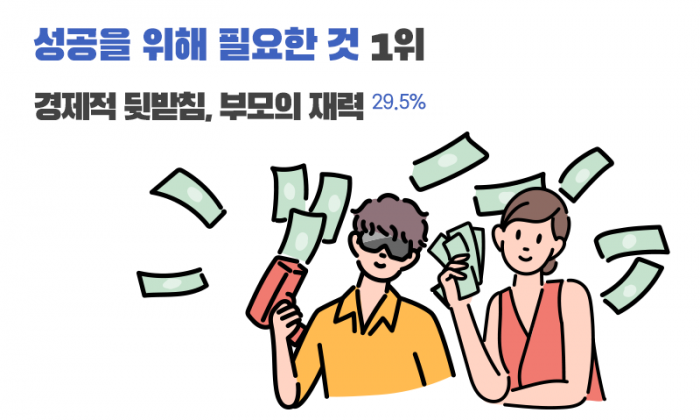 한국서 성공하려면 ‘개인 역량’·‘성실성’보다 ‘부모의 ○○’ 기사의 사진
