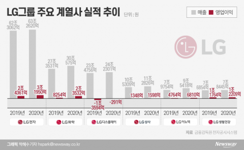 구광모식 ‘체질개선’ 통했다···LG그룹 계열사 실적 ‘好好’