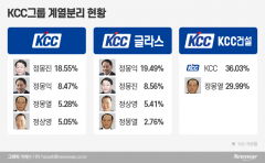 KCC家, 故 정상영 지분 2% 정몽진·몽열 상속···나머진 박물관 건립에 쓴다