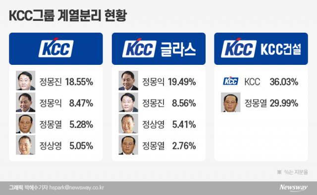 ‘KCC家’ 고 정상영 지분가치 1200억···삼형제, 증여받고 지배력 키운다