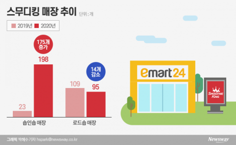 스무디킹, 브랜드 재정비 마치고 점유율 공격 확장···편의점안으로 ‘쏙’