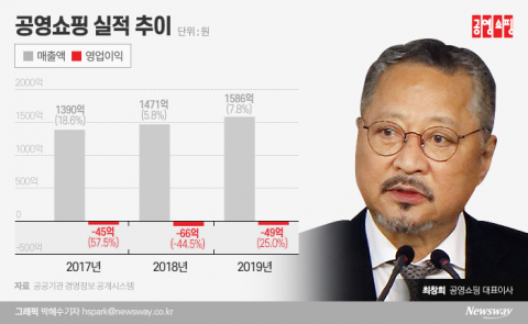 최대 실적 성과 불구 돌연 사임 공영쇼핑 최창희 대표···왜?