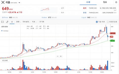 리플 시세 650원대, 전일대비 22%↑···제2의 게임스톱 운동?