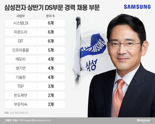 삼성전자, 이재용 수감 중에도···반도체 고용·투자 늘린다