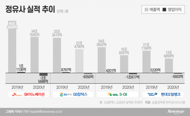 작년 ‘최악 성적표’ 받은 정유사...상반기 실적도 ‘주춤’
