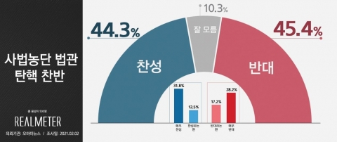 사법농단 판사 탄핵 찬성 44.3% vs 반대 45.4%