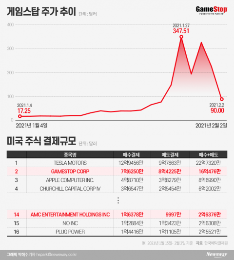 ‘347→90 달러’ 수직낙하 게임스탑···서학개미 손실 ‘반토막’ 속출