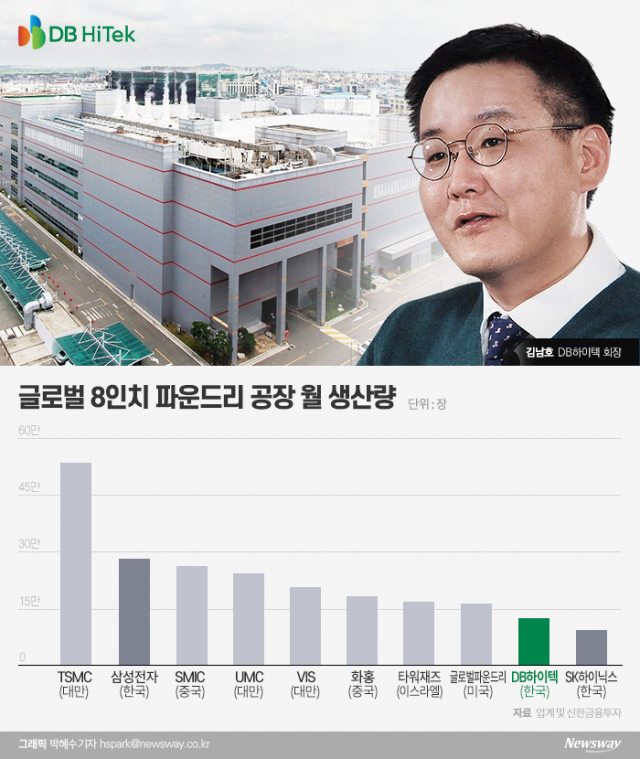 김남호 회장, DB하이텍 증설에 신중