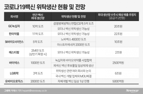 코로나19 백신 생산기지 K-바이오...100% 수주시 매출 61조원
