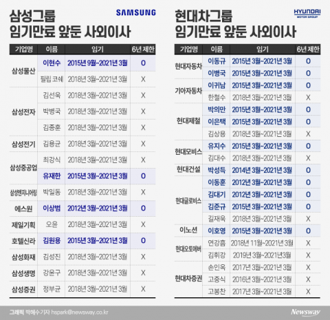 주총 한달 앞으로···4대 그룹 바뀌는 사외이사 살펴보니
