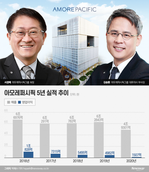 아모레 추락 어디까지···‘화장품 1위' 타이틀 마저 빼앗겨