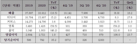 CJ ENM, 지난해 매출 10.5% 감소···영업익 1.0% 성장