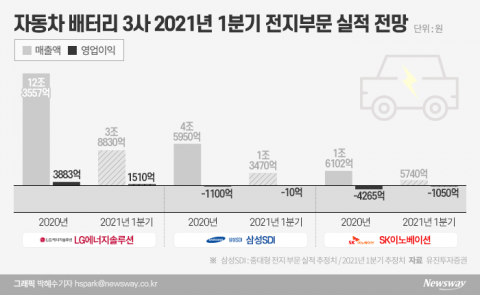 배터리 3사 지난해 가파른 성장···1분기도 실적 호조세 지속