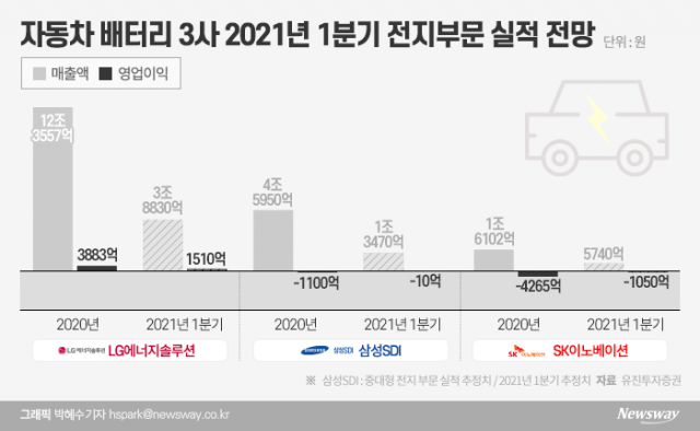 배터리 3사 지난해 가파른 성장···1분기도 실적 호조세 지속