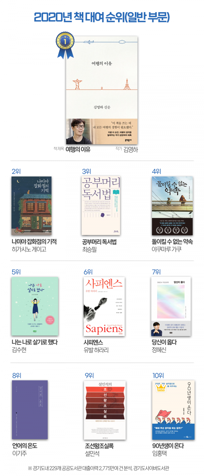 도서관 대여 순위로 본 ‘한국인이 사랑한 책들’ 기사의 사진
