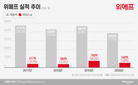 뜬금없이 작년 잠정 실적발표 위메프···대표이사 교체설도
