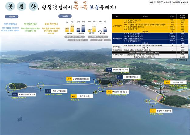 한국어촌어항공단-강진군, 어촌뉴딜사업 속도 낸다