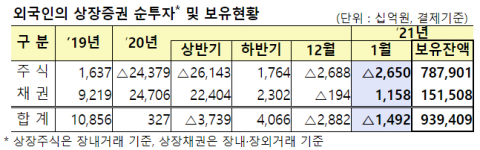 외국인, 1월에도 주식 ‘팔자’···2.6조원 순매도