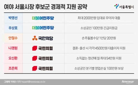 “소상공인에 100만원”·“결혼하면 무이자 대출”···퍼주기 경쟁하는 후보들