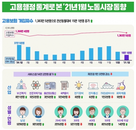 ‘코로나 여파’ 1월 고용보험 가입자 증가폭 17년래 최저