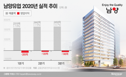 남양유업 3세 경영 전면 배치···승계 작업 속도
